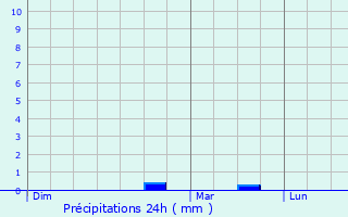 Graphique des précipitations prvues pour Tonnac