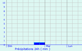 Graphique des précipitations prvues pour Salsein