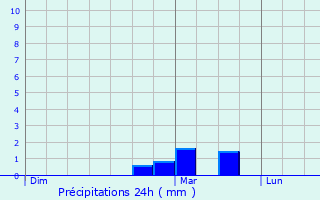 Graphique des précipitations prvues pour Herbeville