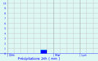 Graphique des précipitations prvues pour Lahitre