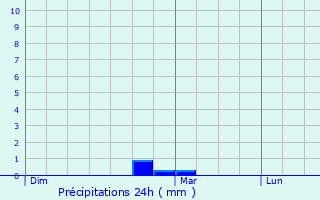 Graphique des précipitations prvues pour Montels