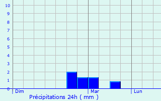 Graphique des précipitations prvues pour Davron
