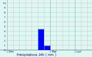 Graphique des précipitations prvues pour Marssac-sur-Tarn