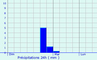 Graphique des précipitations prvues pour Maureville