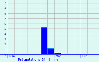 Graphique des précipitations prvues pour Tarabel