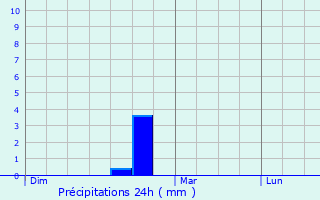 Graphique des précipitations prvues pour Ausson