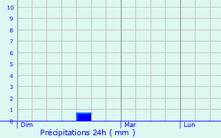 Graphique des précipitations prvues pour Marennes