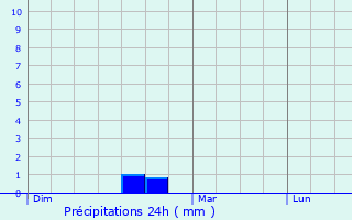 Graphique des précipitations prvues pour Maravat