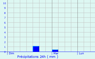 Graphique des précipitations prvues pour Albis