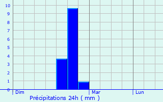 Graphique des précipitations prvues pour Montgaillard-sur-Save