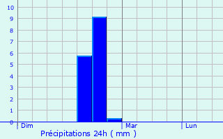Graphique des précipitations prvues pour Saint-Ferrol
