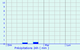 Graphique des précipitations prvues pour Marans