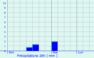 Graphique des précipitations prvues pour Marckolsheim