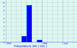 Graphique des précipitations prvues pour Gimel-les-Cascades