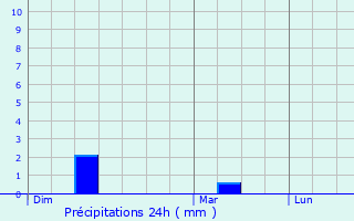 Graphique des précipitations prvues pour Fauvillers