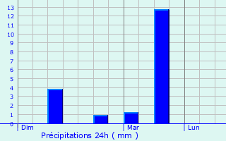 Graphique des précipitations prvues pour Montagny-les-Lanches