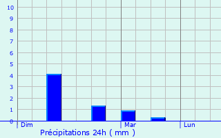 Graphique des précipitations prvues pour Mareil-le-Guyon