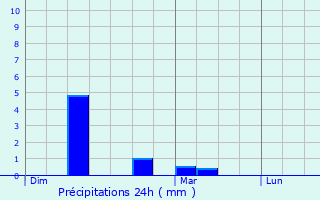 Graphique des précipitations prvues pour Saint-Lger-en-Yvelines