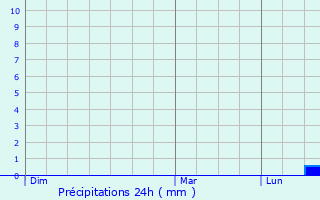 Graphique des précipitations prvues pour Bouchamps-ls-Craon