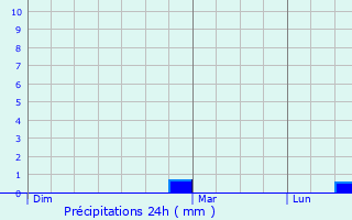 Graphique des précipitations prvues pour Saint-Nicolas-d