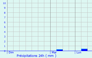 Graphique des précipitations prvues pour Talensac