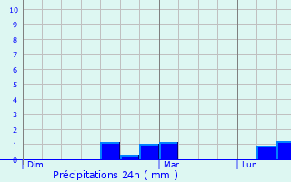 Graphique des précipitations prvues pour Agneaux