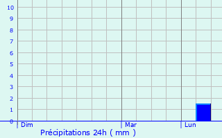 Graphique des précipitations prvues pour Montoldre