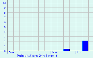 Graphique des précipitations prvues pour Arc-ls-Gray