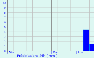 Graphique des précipitations prvues pour Saint-Marcel-Paulel