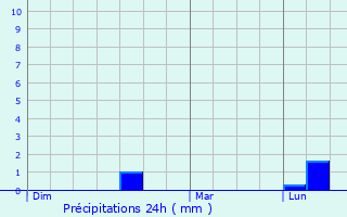 Graphique des précipitations prvues pour Lorient