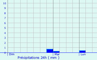 Graphique des précipitations prvues pour Saint-Riquier-s-Plains