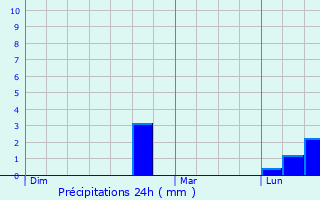 Graphique des précipitations prvues pour Barneville-Carteret