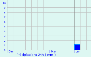 Graphique des précipitations prvues pour Mont-Saint-Sulpice