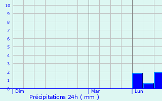 Graphique des précipitations prvues pour Aldershot