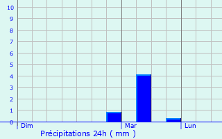 Graphique des précipitations prvues pour Chaptuzat