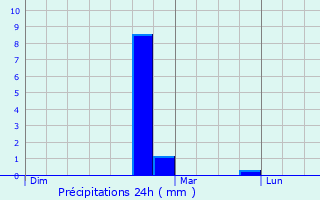 Graphique des précipitations prvues pour Viviers-ls-Lavaur