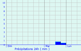 Graphique des précipitations prvues pour Mouilleron-en-Pareds