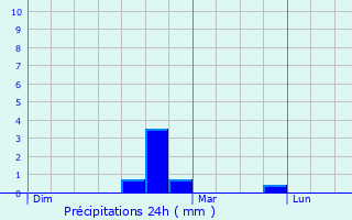 Graphique des précipitations prvues pour Roquesrire