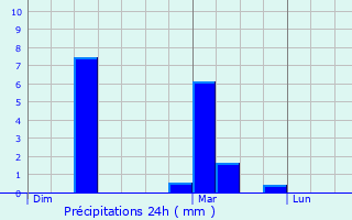 Graphique des précipitations prvues pour Chtillon-ls-Sons