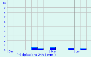 Graphique des précipitations prvues pour Sainte-Trphine