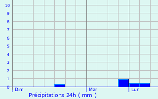 Graphique des précipitations prvues pour Trbrivan