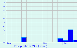 Graphique des précipitations prvues pour Sarc