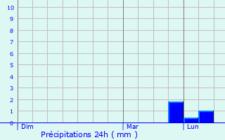Graphique des précipitations prvues pour Thaims