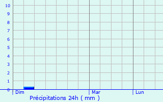 Graphique des précipitations prvues pour Mur-de-Barrez