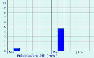 Graphique des précipitations prvues pour Ria-Sirach