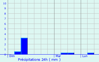 Graphique des précipitations prvues pour Brc