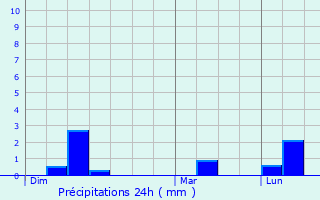 Graphique des précipitations prvues pour Pleine-Fougres