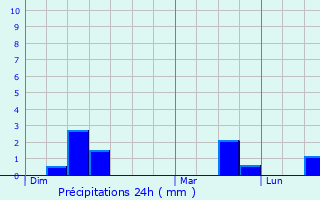 Graphique des précipitations prvues pour Martign-sur-Mayenne