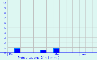 Graphique des précipitations prvues pour Giverville