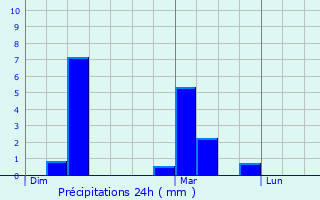 Graphique des précipitations prvues pour Sons-et-Ronchres